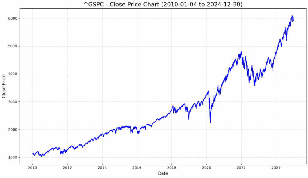 S&P500の15年チャート